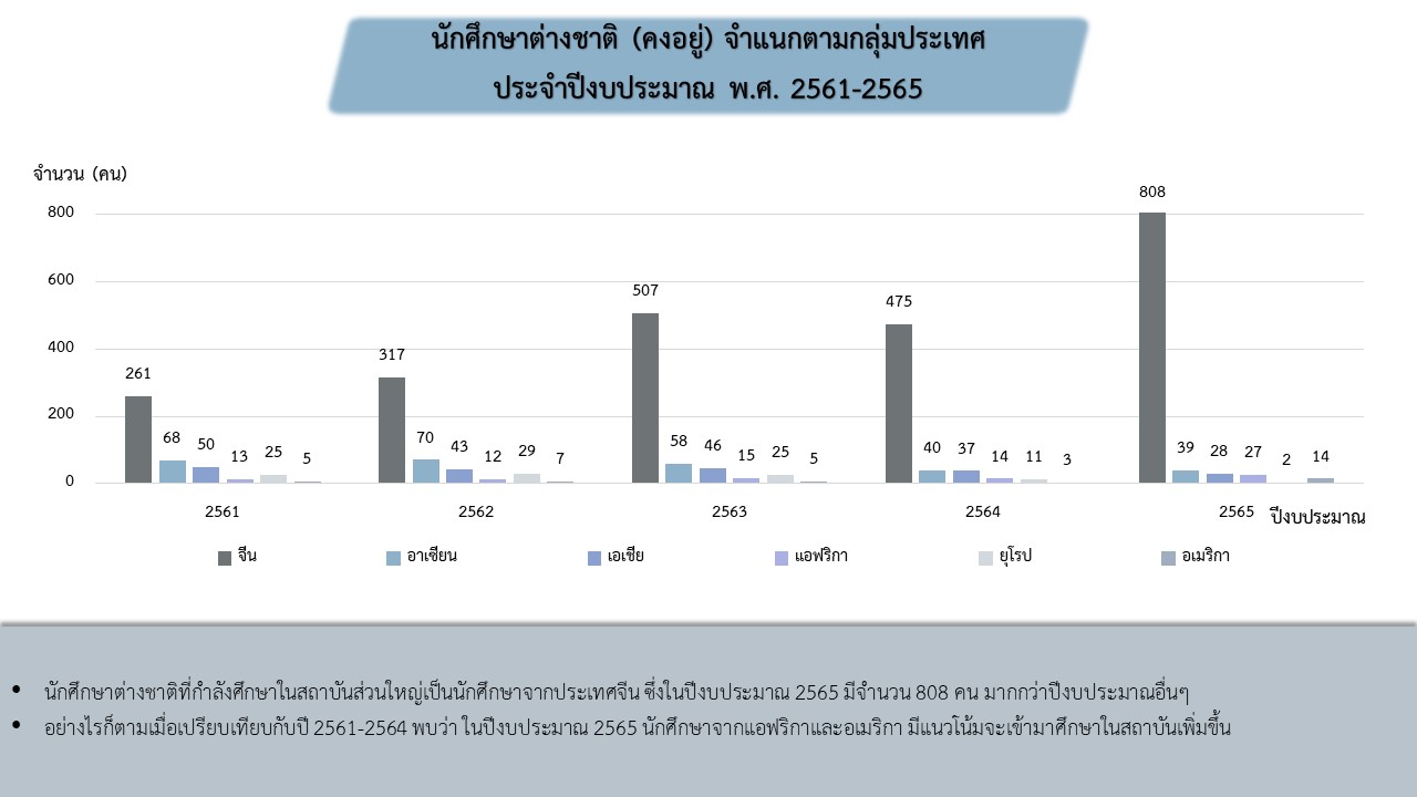 สถิตินักศึกษาต่างชาติ ปี 61-65