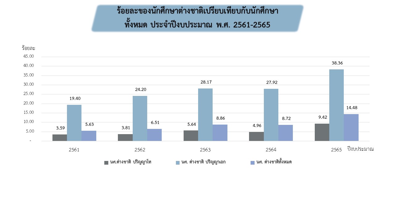 สถิตินักศึกษาต่างชาติ ปี 61-65